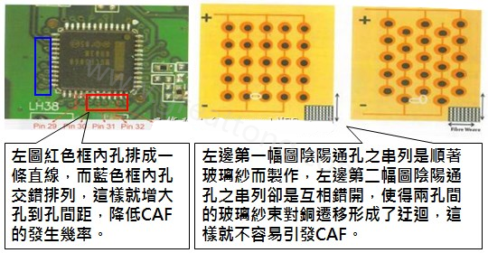 CAF改善措施-设计。根据实际经验发现，CAF的通道(gap)几乎都是沿着同一玻璃纤维束发生，所以如果可以将通孔或焊垫的排列方式做45度角的交叉布线将有助将低CAF的发生率。