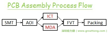 ICT(In-Circuit-Test)电路电性测试拿掉真的比较省吗？
