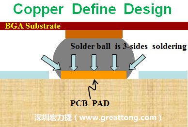一般PCB的焊垫/焊盘(pad)有两种设计，一种是铜箔独立为焊垫(pad)，[solder mask]开窗大于pad，称为【Copper Defined Pad Design】，这种焊垫设计的优点是焊锡性佳，因为在焊垫的三面都可以吃上锡，而且也可以精淮的控制焊垫的位置与大小，另外走线(trace)也比较容易布线。