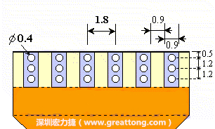 说完了第一种解决的方法，接着说明第二种解决方法－增加焊锡可以外溢的空间。这个方法通常要做设计变更，可以尝试在FPC的金手指上下两端打孔，让挤压出来焊锡透过通孔溢出。另外一个方向是把FPC上面的金手指设计得比PCB的焊点短。