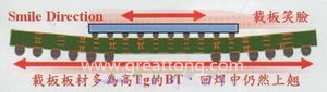 BGA销量曲线（BGA载板及电路板由于热缩率(CTE)差距过大，造成BGA载板的板边上翘，形成了类似笑脸的曲线）