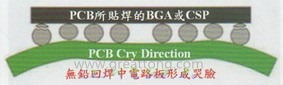 BGA哭脸曲线（电路板则因为TAL(Time Above Liquidous)过长，与回流焊炉的上下炉温温差过大，两相交互作用下形成电路板板边下弯，造成了所谓的哭脸曲线）
