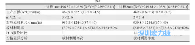这两个拼板所需的生产拼板尺寸、板材利用率等如表3所示-深圳宏力捷