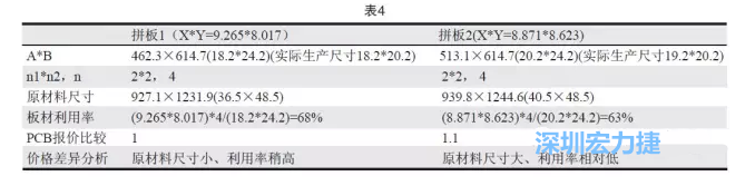 这两个拼板所需的生产拼板尺寸、板材利用率等如表4所示-深圳宏力捷