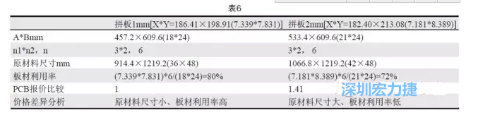 这两个拼板所需的生产拼板尺寸、板材利用率等如表6所示-深圳宏力捷