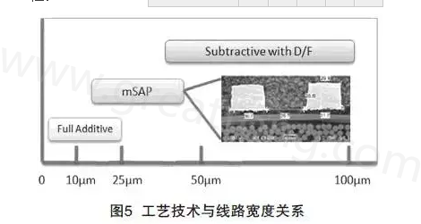 mSAP的另一个优点是，采用标准PCB流程，如钻孔和电镀等现有技术，而且使用传统的材料可以在铜和介电层之间提供很好的附着力，保证最终产品的可靠性-深圳宏力捷