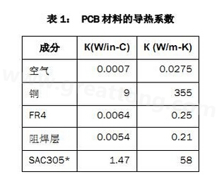 该PCB主要由FR4电路板材料和铜组成，另有少量焊料、镍和金。表1列出了主要材料的导热系数-深圳宏力捷