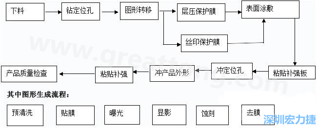 FPC线路板主要分为单面和双面及多层线路板，双面线路板是从单面板发展起来的产品，单面FPC板的生产流程如下