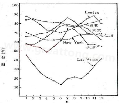 下图是一些地区在一年中不同月份的空气湿度统计。从图中可以看出Lasvegas全年的湿度最少，该地区的电子产品要特别注意ESD的?；?深圳宏力捷