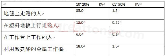 全球各地的湿度情况不一样，但是同时在一个地区，若空气湿度不一样，产生的静电也不相同-深圳宏力捷