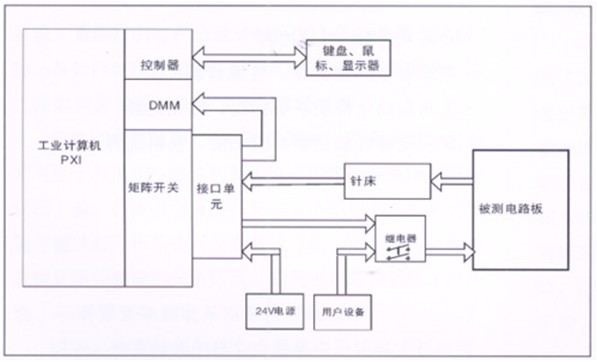 电路板功能测试系统由工业计算机、针床及配件组成?？筛菀陨喜馐蕴氐憬邢低橙砑?、硬件的定义和配置。