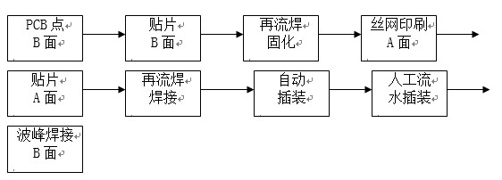 点胶工艺主要用于引线元件通孔插装（THT）与表面贴装（SMT）共存的贴插混装工艺。