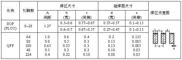 SOP、QFP焊盘图形设计尺寸