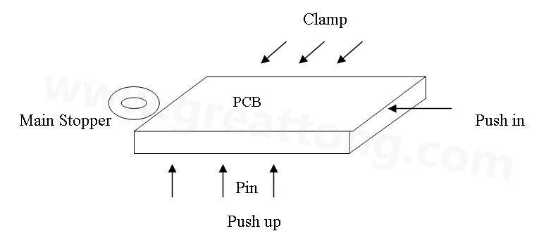 PCB上载到机械定位位置后，Mainstopper挡住PCB，然后轨道下的台板上升，Pushup上的Pin将PCB板顶起，Pushin向前压紧PCB，Clamp向前压紧PCB，从而实现边定位方式的机械定位