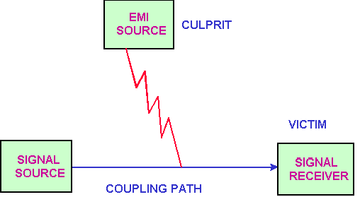 EMI的噪音源、传导路径与接收器
