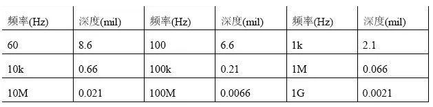 根据计算,趋肤深度与频率有关