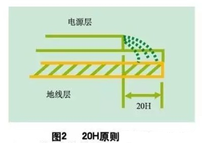 为了减小电源的边缘辐射，电源/地平面应遵循20H设计原则，即地平面尺寸比电源平面尺寸大20H，这样边缘场辐射强度可下降70% 。