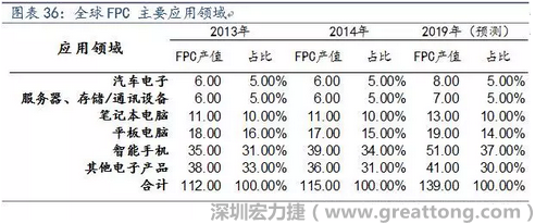 近年来几乎所有高科技电子产品都大量采用FPC产品，如智能手机，平板电脑，可穿戴设备，智能汽车，医疗监护设备，液晶显示，VR/AR等。