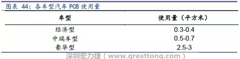 未来随着汽车电子化程度加深，相应车用PCB需求面积将会逐步增长。