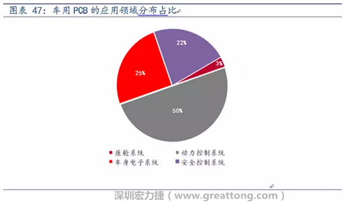 车用PCB中，动力控制系统的需求量份额将超过50%（当前32%），主要包括发动机控制单元、启动器、发电机、传输控制装置、燃油喷射、动力转向系统等。