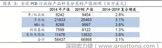据Prismark 2015年发布的数据，全球PCB产值中占比最大的3类产品依次为多层板、柔性电路板、HDI板，其产值增速亦领先。