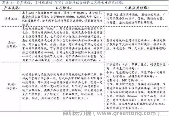 高多层板、柔性线路板（FPC）及软硬结合板应用领域广，价值量高，为当下及未来几年内PCB企业布局的重点领域，具备发展潜力。