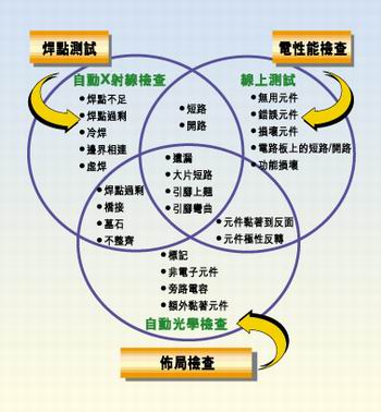 多种测试类型的实例，它们有不同的测试条件
