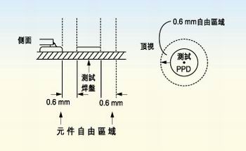 测试探针周围的净空的取决于组装制程。探针周围净空必须保持为相邻元件高度的80％。