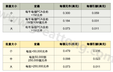 表1：平均加工成本是组装数量的函数。表2：平均加工成本是批量的函数。表3：平均加工成本是地区差价的函数。