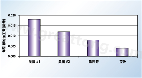 对相同的产品，不同地区加工成本的比较
