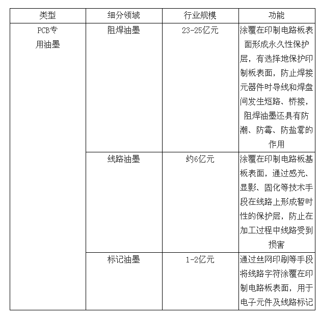 PCB专用油墨细分品种