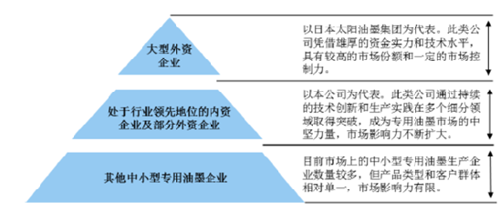 专用油墨行业格局