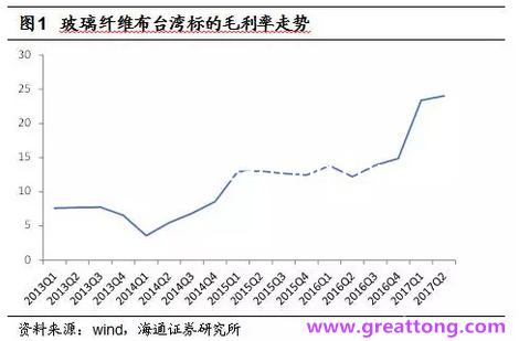 玻纤布：Q2景气度下滑，7月份创历史同期新高，预计下半年再度走高，股价反应明显。