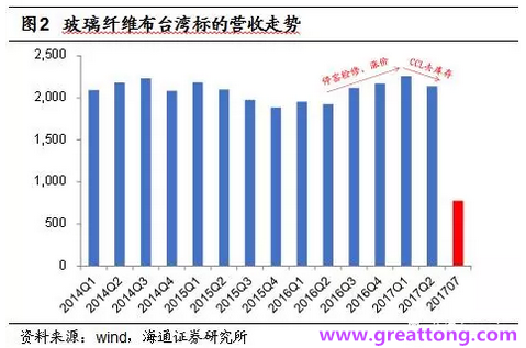 玻纤布：Q2景气度下滑，7月份创历史同期新高，预计下半年再度走高，股价反应明显。