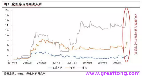 玻纤布：Q2景气度下滑，7月份创历史同期新高，预计下半年再度走高，股价反应明显。
