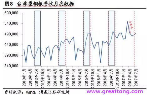 覆铜板：7月环比提升,Q3历史出货旺季，上游拉动下景气度有望进一步提升。