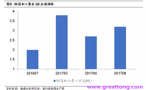 覆铜板：7月环比提升,Q3历史出货旺季，上游拉动下景气度有望进一步提升。