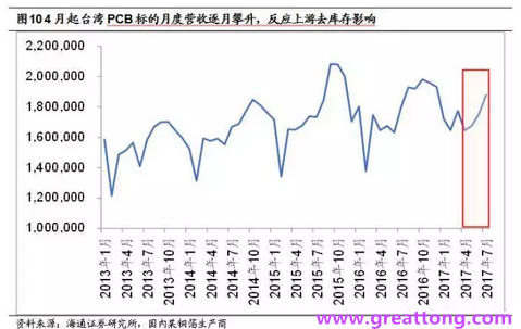 PCB：Q2收入逐月走强，台系业绩与大陆形成对比