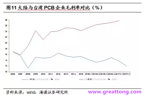 PCB：Q2收入逐月走强，台系业绩与大陆形成对比