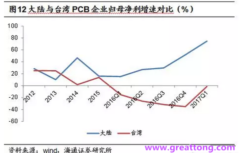 PCB：Q2收入逐月走强，台系业绩与大陆形成对比