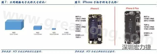 使用AOI设备进行检测，虽然初期投入较高但是后续支出相对较少。