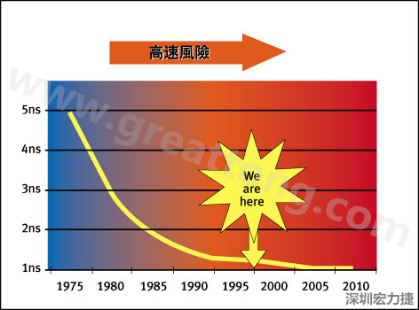 图1：大约每隔三年电晶体门长度就会缩短，而其相应的开关速率会成长约30%