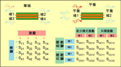 根据S参数能深入研究设备的性能，包括设备对EMI的敏感性和EMI辐射大小。