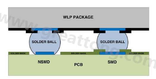 在建置WLP的占板空间时，需考虑用于IC接脚的焊垫类型，这可以是焊罩定义型(solder mask defined；SMD)或非焊罩定义型(nonsolder mask defined；NSMD)