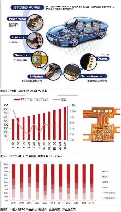 2016年，全球汽车产量达到9498万辆，汽车电子市场规模约2400亿美元，占整车价值比例约为35%，未来随着汽车自动化、联网化、电动化趋势的加深，汽车电子占整车成本的比例有望超过50%。FPC板在汽车中的应用将得到进一步普及，促进FPC产值大幅提高。