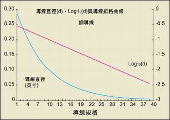 导线直径与AWG规格之间的关系。