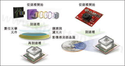图1：使用Tessera公司Shellcase技术在晶圆级建构光学元件。