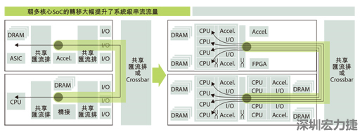 当系统只包含一个运算系统时，系统级的通讯串流数目很有限。在多核心SoC中，由于每个核心分别处理各自的通讯串流，有可能实现每晶片多个通讯串流