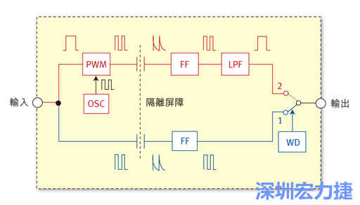  图1：电容式数位隔离器简明示意图。
