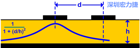  图5：藉由d=3h将串音降至最低。